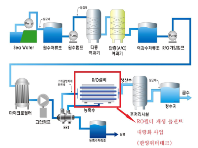 일반적인 해수 담수화 역삼투압 공정에 RO필터 재생 공정을 추가한 형태 입니다