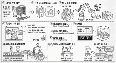 자동화 구현 이미지