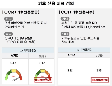 기후리스크 반영된 기후조정 기업의 신용등급 및 부도확률 변동추이